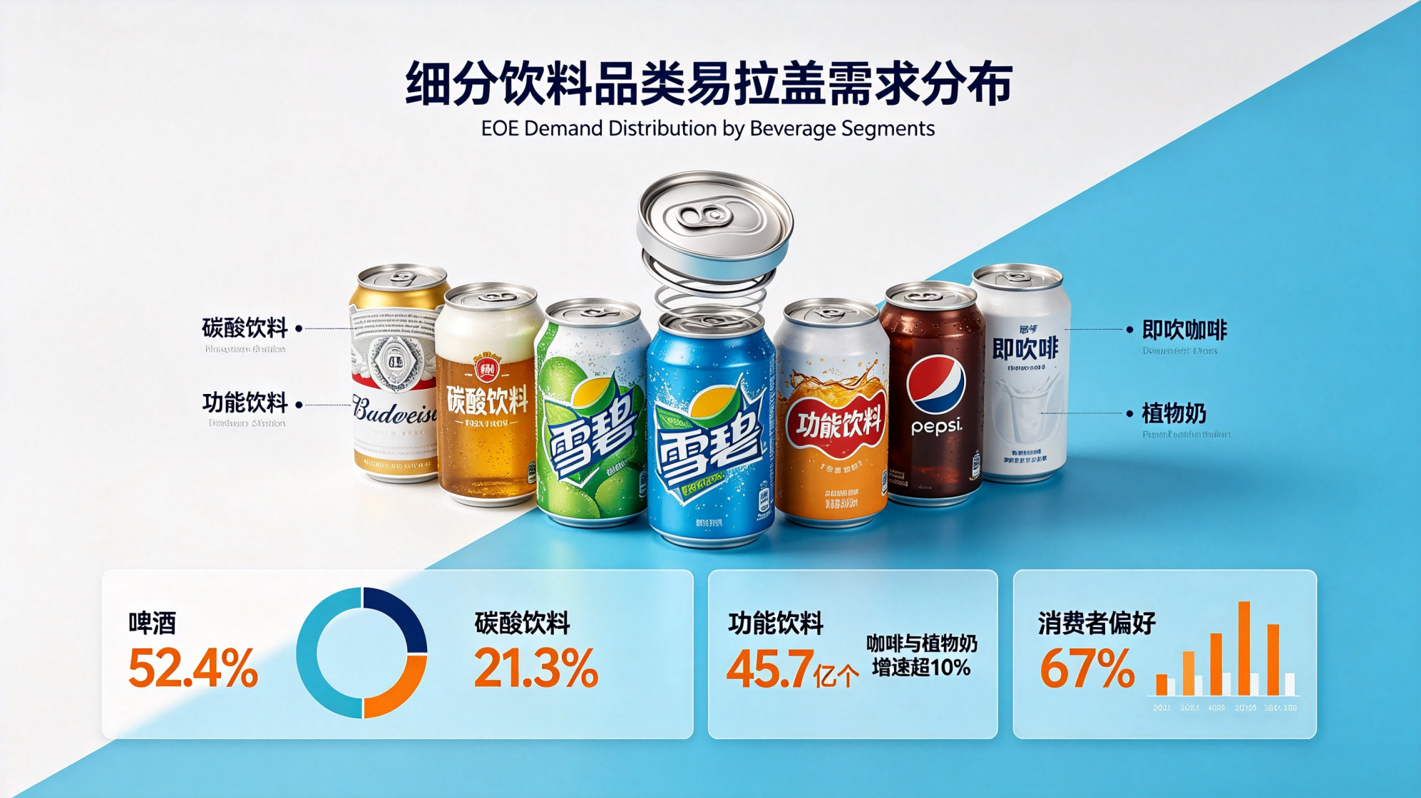 细分饮料品类易拉盖需求分布与增长数据